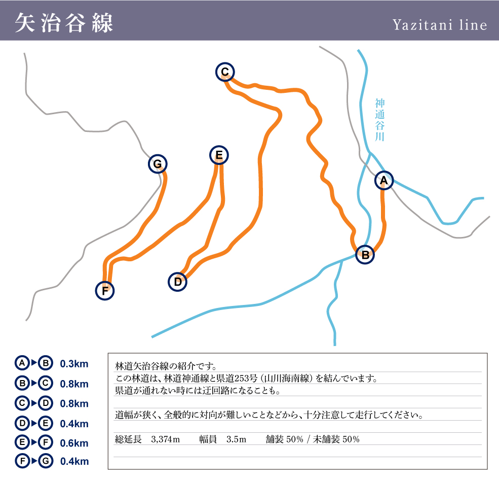 矢治谷線